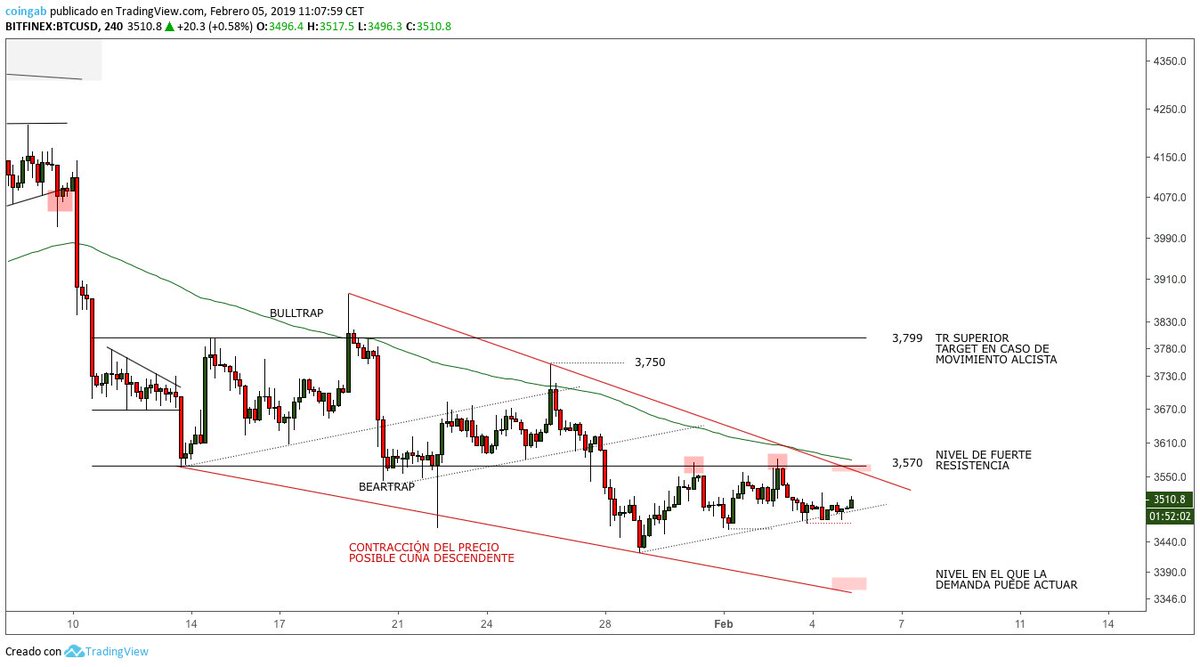 AlfaCharts's tweet photo. #BTC continúa en rango de precios estrecho. En algún momento deberemos ver un movimiento con más fuerza.

Análisis detallado: https://t.co/Jzv3yMtvhI

#bitcoin #trading #Criptomonedas https://t.co/0qs3Z9PXrO