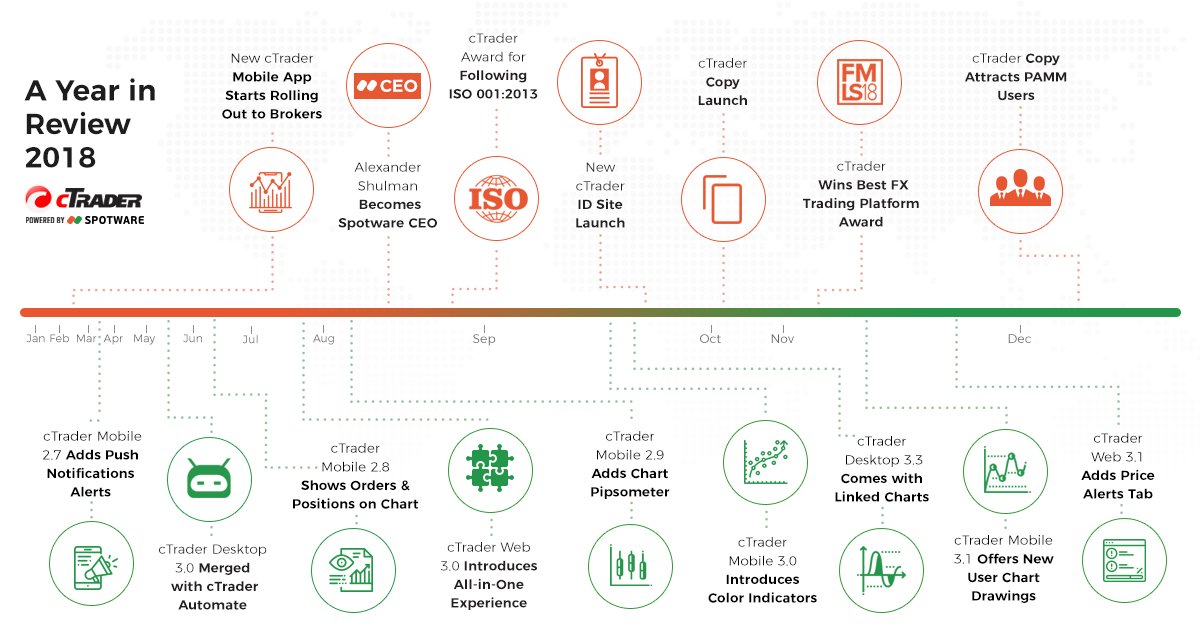 cTrader's tweet photo. We are happy to share with you the cTrader Timeline 2018. Read Full Review: https://t.co/wydStp1tfb
#tradingplatform #forex #copytrading #pamm #review2018 https://t.co/Db62KHseHo