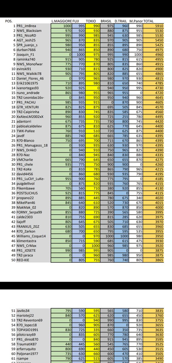 Aqui tenemos la clasificacion general a falta de dos ultimas jornadas enhorabuena a todos ya queda menos para vernos las caras en pista!!!!
Porcierto jueves quedada amistosa en una salita con varias carreras (no hagais planes) 
Un saludo y gracias!
racingonline-espana.com