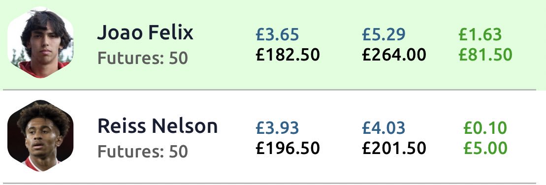ktlgflo's tweet photo. @FootballIndexUK just enjoying my first over £1 rise with @joaofelix70 👏🏻 👏🏻 https://t.co/Hr70pv7DM7