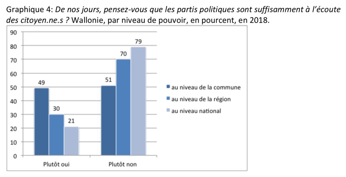 michelhenrion's tweet photo. Baromètre Social de la #Wallonie (5): le niveau de pouvoir le plus proche des wallons reste la commune, les niveaux régional et national restant en panne.
La politique est, pour un grand nombre de citoyens, inégalitaire. #Iweps https://t.co/axDOKudxuK