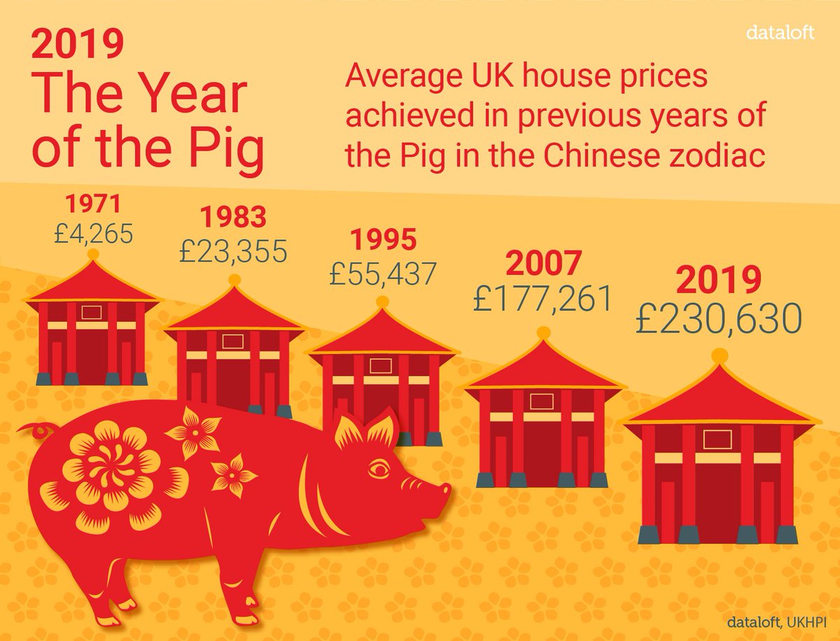 TamesideExpert's tweet photo. Since 2007, the last #YearOfThePig the average price of a property in the UK has risen by 30.1%, the equivalent of over £53,000. The largest increase however, happened between 1995 and 2007, when average prices tripled. https://t.co/An1dm2GchA