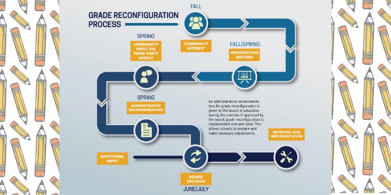 TvilleUT's tweet photo. The Taylorsville High School Community Council is hosting an informational meeting on grade reconfiguration (moving 9th graders to the high school and 6th graders to the junior high schools). It’s scheduled for Monday, Feb. 25, 6 p.m. at Taylorsville High. https://t.co/xMgdV4IwEn https://t.co/you05q98S6