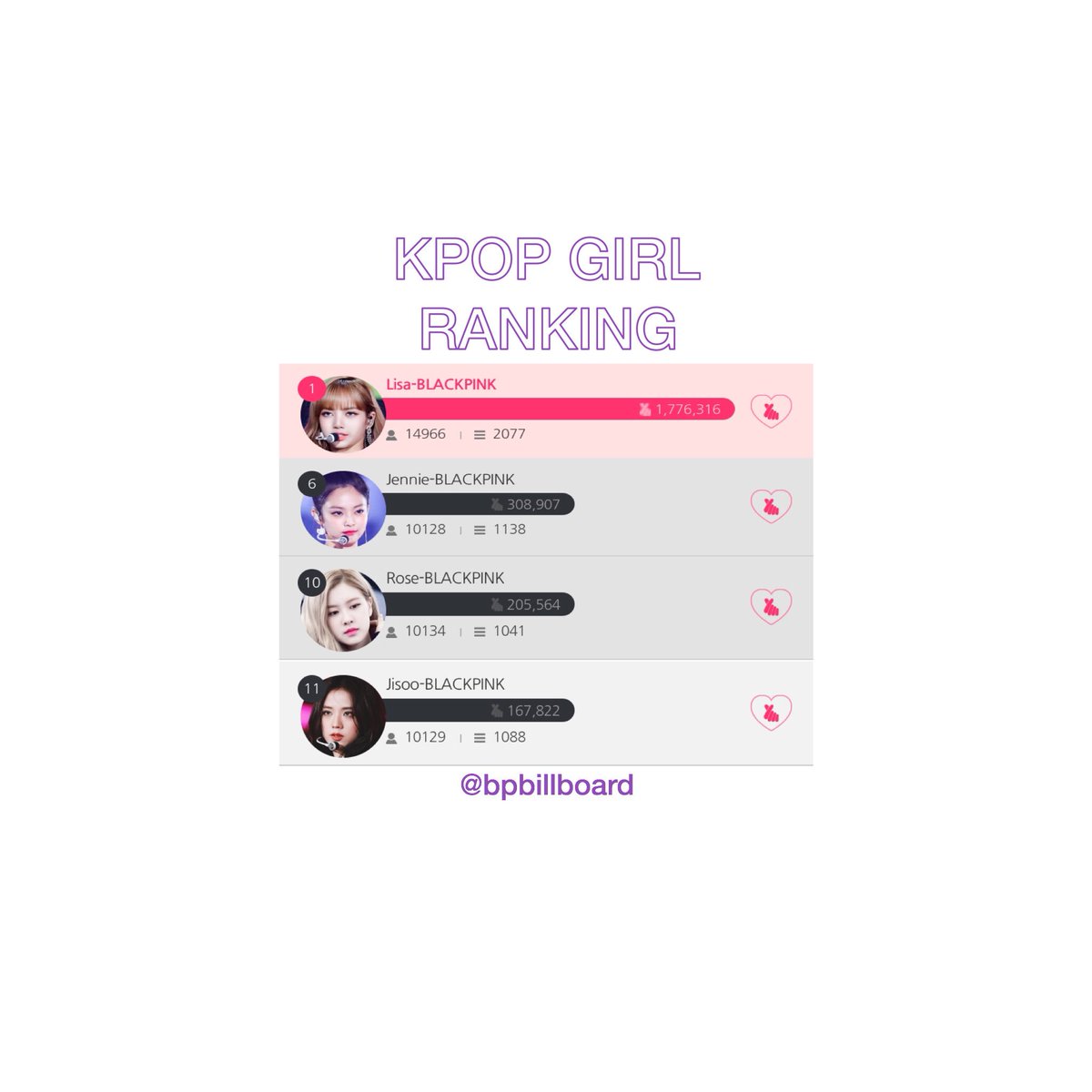 bpbillboard's tweet photo. Vote for BLACKPINK on the ‘KPOP Girl Group ‘Category, they are currently ranked #2!

🔗: https://t.co/XazCMuvibH
—
You can also vote for your BLACKPINK bias on the category ‘KPOP GIRL’.

🔗: https://t.co/NdPQ5D5HeD

[+] It is possible to vote many times a day.

@ygofficialblink https://t.co/HNA05nuMxc