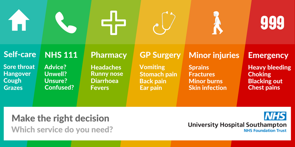 UHSFT's tweet photo. We are currently seeing a high number of patients in our emergency department. You can help us by choosing the right service - find out more here: https://t.co/Z9DBLu97UY #ChooseWell #Southampton https://t.co/sxtfKTMdZk