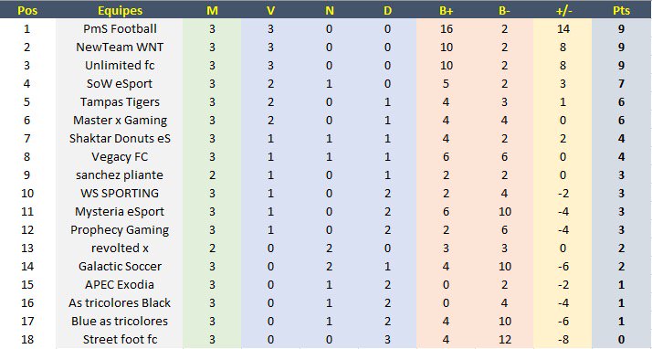 Résultats Jour 1 Championnat #FIFA19 #XboxOne #eSports

Organisé par la @VGL_eSportsFR et <a href="/WolvesSoldiers/">WSesportOFFICIEL</a>