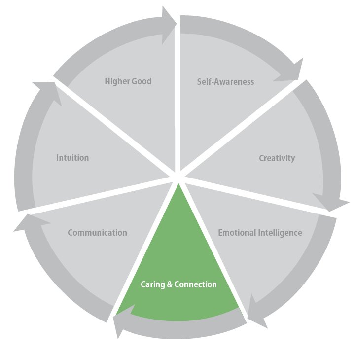 ExecutiveCore's tweet image. Caring &amp;amp; Connection
Remind yourself that, "I know that showing deep compassion &amp;amp; acts of caring, even if it may not be reciprocated, will provide more opportunities to work effectively with others.  I know people will remember long after we are together." #Leadership #Mindfulness