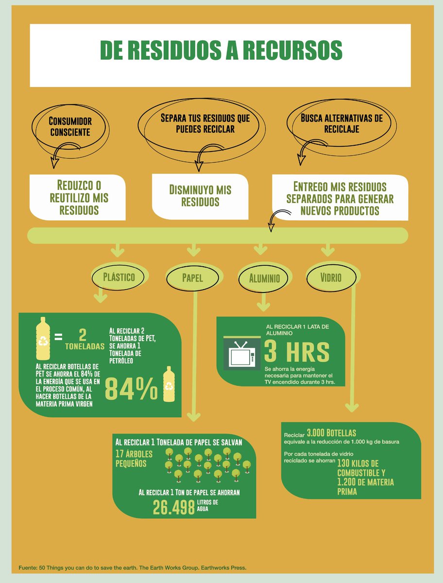 Reciclar 3.000 botellas equivale a la reducción de 1.000 kg. de basura. De ahí la importancia de lograr que de los residuos generemos recursos en nuestros hogares, trabajos, colegios, etc. 
#FIMAS2019 #economiacircular #chilecircular #residuos #reciclaje