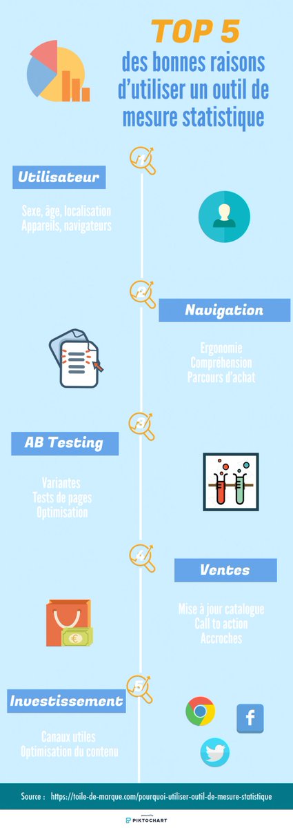 Meg_Forestier's tweet photo. Vous souhaitez mettre en place une véritable stratégie web marketing ? Utilisez un outil de mesure statistique pour optimiser vos plateformes web ! #MardiConseil #WebMarketing #Analytics #Google https://t.co/XxIBbaTnt6 https://t.co/yxQTLraRLR