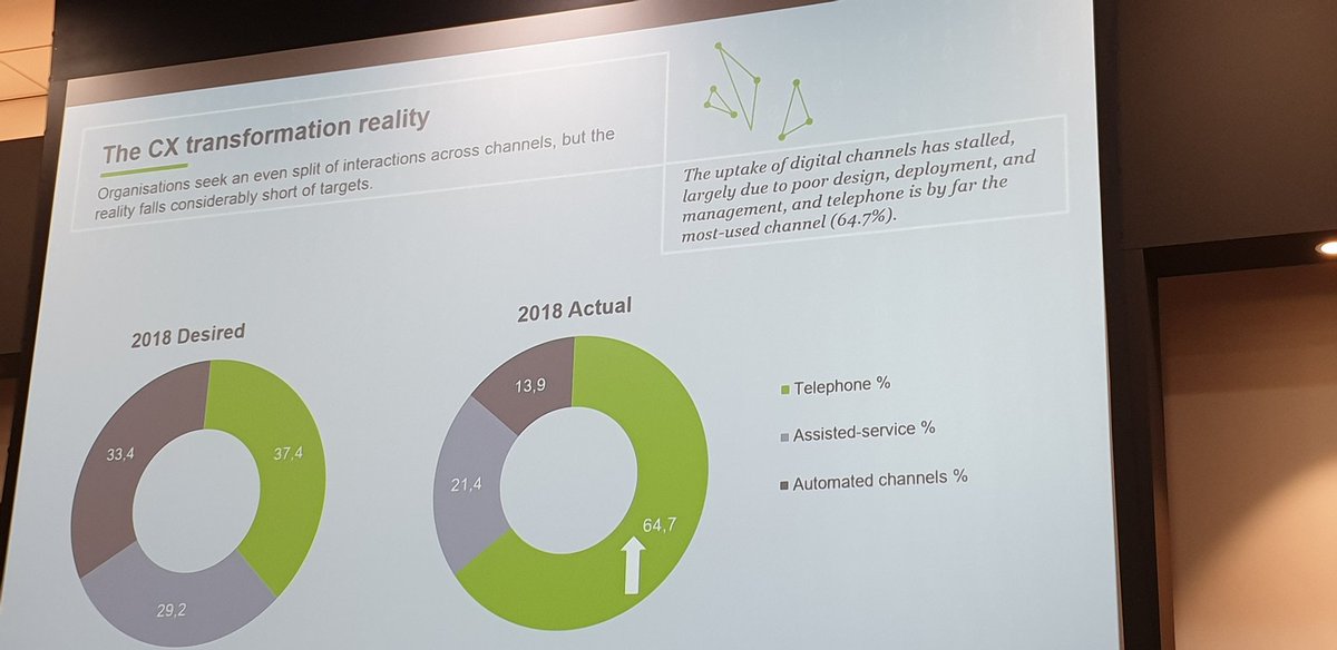 Telefoon blijft nog het meest gebruikte kanaal met 65%, al zouden bedrijven meer spreiding over verschillende kanalen willen. IT-capaciteit ontbreekt om snel te ontwikkelen. #klantcontact <a href="/DimensionData/">DD</a>