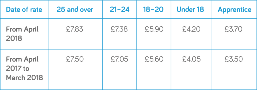 NewtonAccounts's tweet photo. Top 10 mistakes employers make when paying the National Minimum Wage.

To help you avoid making mistakes see HMRC's list of the most common reasons. @northeastbic @ChronicleLive @NorthEastNT 

https://t.co/CiKdav6N5V https://t.co/pdXnwiPQBz