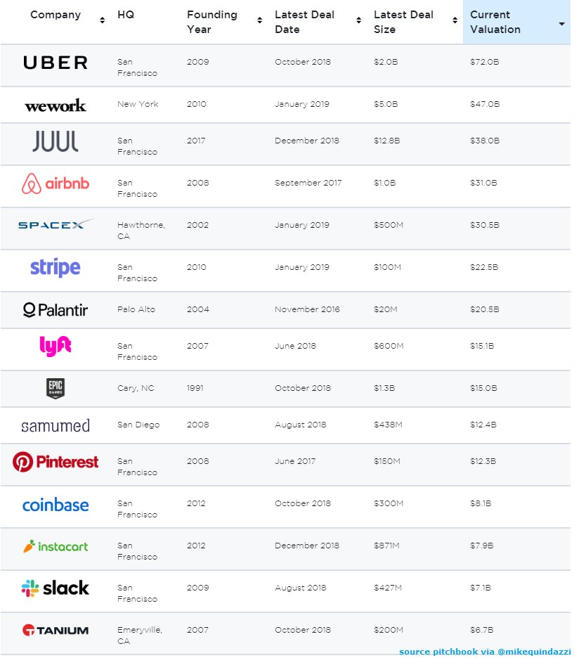 The 25 most valuable #VentureCapital-backed #Startup companies in the #USA >>> @PitchBook via @MikeQuindazzi >>> #FinTech #AI #Cloudcomputer #FutureofWork #IoT #BigData #DataAnalytics #P2P >>> bit.ly/2S97tAB