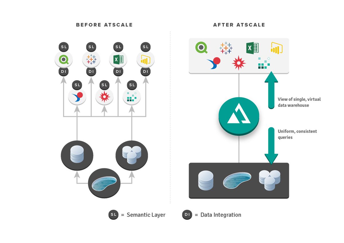 AtScale's tweet photo. Great post from @zetty about how AtScale improves #ROI of operational analytics and #BIPerformance on cloud data warehouses like #Snowflake, #Redshift, and #GBQ.
https://t.co/ahxJ5t3Rkz https://t.co/fTO4CXv1HM