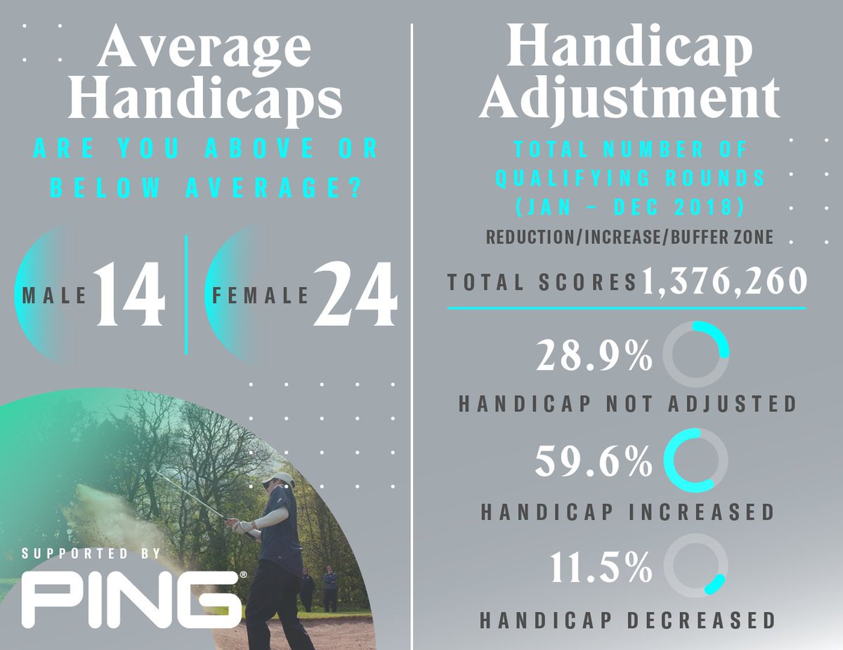 ScottishGolf's tweet photo. 📈 #HandiFacts | 

Where does your Handicap rank compared to the rest of 🏴󠁧󠁢󠁳󠁣󠁴󠁿? 

Drop us a tweet and let us know your goals for the 2019 season using #HandicapWeek! https://t.co/XBeUGFc0pj