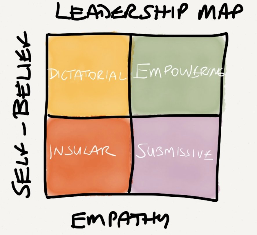 TheMikeMohammed's tweet photo. #EDTHOUGHT OF THE DAY - #Leadership Series - I strive to improve my self-belief & my empathy as a leader to become an #empowering leader. Where does your leadership capacity fall within this grid? What are you going to start improving today! #LeadershipDevelopment #leadershift https://t.co/s8fCdxXQmq
