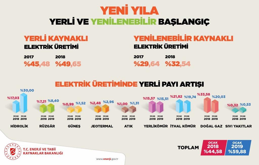 Yeni yıla yerli ve yenilenebilir bir başlangıç yaptık.

Türkiye enerjisini yeniliyor.

Her geçen gün yerli ve yenilenebilir enerji kaynaklarından daha fazla elektrik üretiyoruz.

"Daha fazla yerli, daha fazla yenilenebilir"