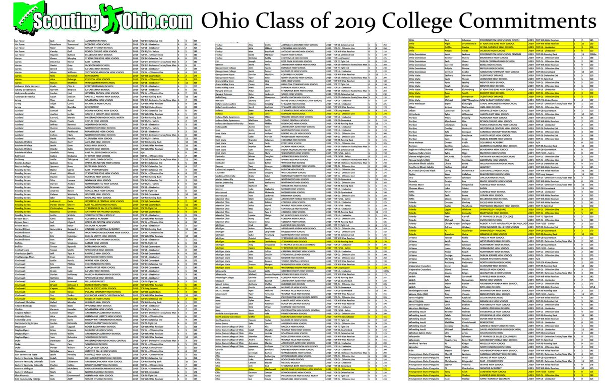Mark__Porter's tweet photo. Ohio Class of 2019 Commitments. Over 300 Players headed to play college football so far........  (Yellow means preferred walk-on) https://t.co/tAG0InuJZU