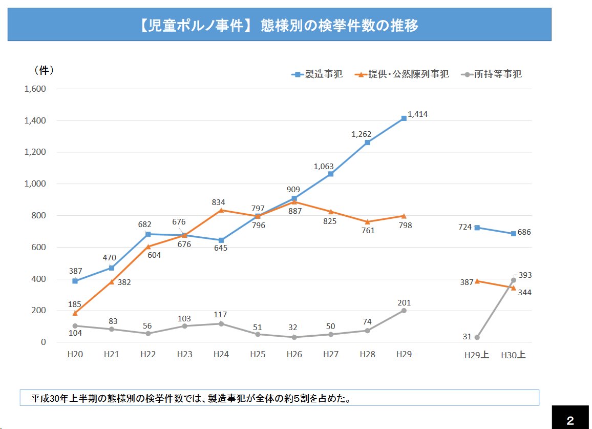 被害児童の数は減ったが 児童ポルノ 事犯の数が増える不思議 を資料を使って解明する連ツイが興味深い Togetter