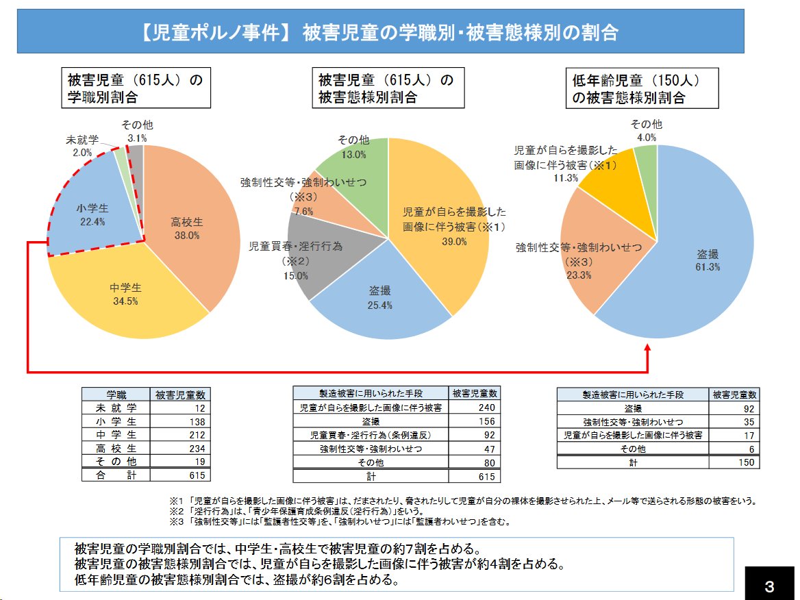 被害児童の数は減ったが 児童ポルノ 事犯の数が増える不思議 を資料を使って解明する連ツイが興味深い Togetter