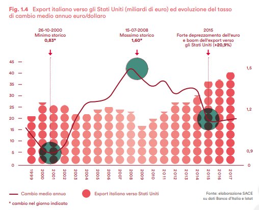 Risparmiamocelo's tweet photo. 📈 L'economia rallenta ma bilancia commerciale italiana cresce sempre di più...

🤔 Quali sono i motivi: cambio 🇪🇺 euro / 🇺🇸 dollaro? O calo della domanda interna ❓

👉 Ecco cosa dicono gli esperti: https://t.co/St7TiV3Ktd https://t.co/xmk4mrnh6G