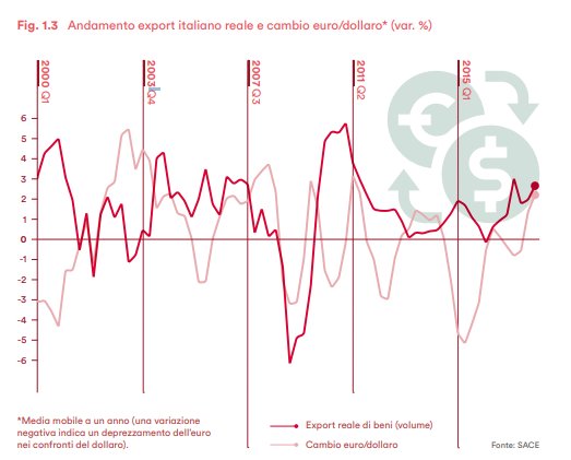 Risparmiamocelo's tweet photo. 📈 L'economia rallenta ma bilancia commerciale italiana cresce sempre di più...

🤔 Quali sono i motivi: cambio 🇪🇺 euro / 🇺🇸 dollaro? O calo della domanda interna ❓

👉 Ecco cosa dicono gli esperti: https://t.co/St7TiV3Ktd https://t.co/xmk4mrnh6G