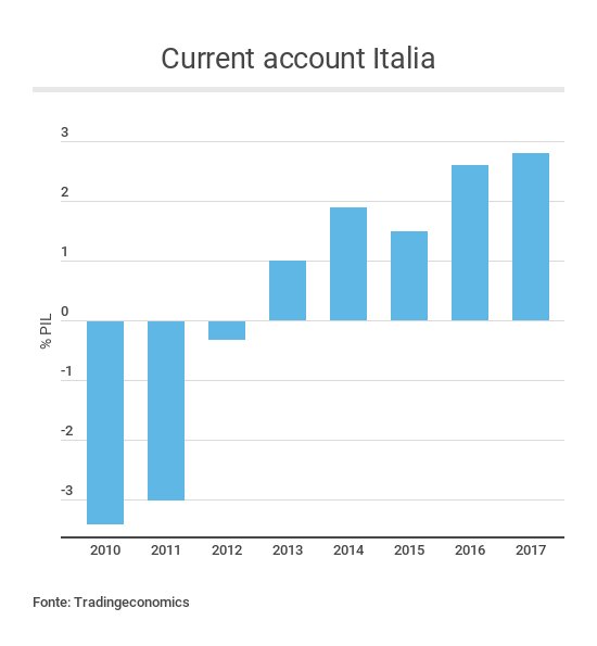 Risparmiamocelo's tweet photo. 📈 L'economia rallenta ma bilancia commerciale italiana cresce sempre di più...

🤔 Quali sono i motivi: cambio 🇪🇺 euro / 🇺🇸 dollaro? O calo della domanda interna ❓

👉 Ecco cosa dicono gli esperti: https://t.co/St7TiV3Ktd https://t.co/xmk4mrnh6G