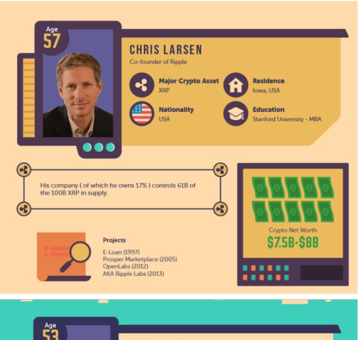 REVEALED: Top 15 crypto kings who conquered digital currency ameinfo.com/money/economy/…