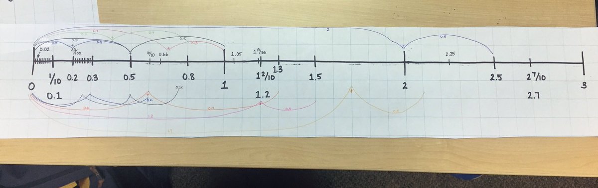 miss_ocreighton's tweet photo. Examining decimals in class with a linear and area model #luosocial https://t.co/qQOUFZxUA2