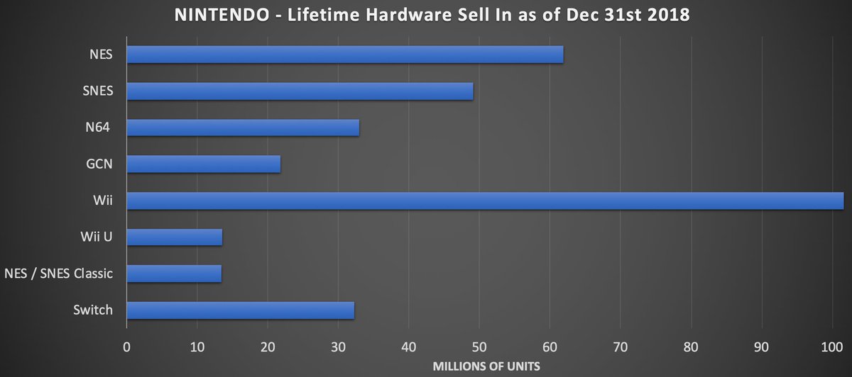 Nintendo Switch closing in on surpassing combined Wii and Wii U sales