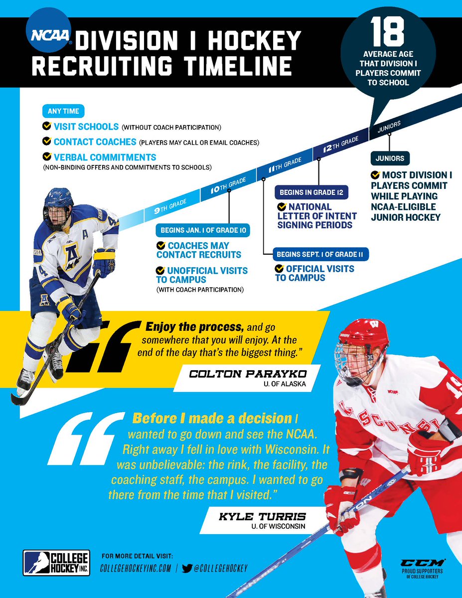 Division I men's commits this January were 19 years old on average; historically the average commit is 18. Kids and parents: don't rush!