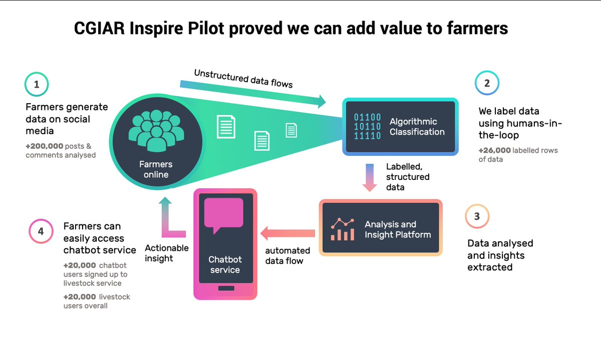 CGIAR_Data's tweet photo. African farmers generate over 100m Facebook posts on livestock &amp; agriculture. @farm_ink has tapped into this data &amp; created an online community &amp; mobile chatbot service: https://t.co/wY83nCi6Oe #InspireChallenge #BigDatainAg @ILRI @CGIAR @Livestock_CGIAR @USAID @syngentafdn https://t.co/eUlftZUjyd