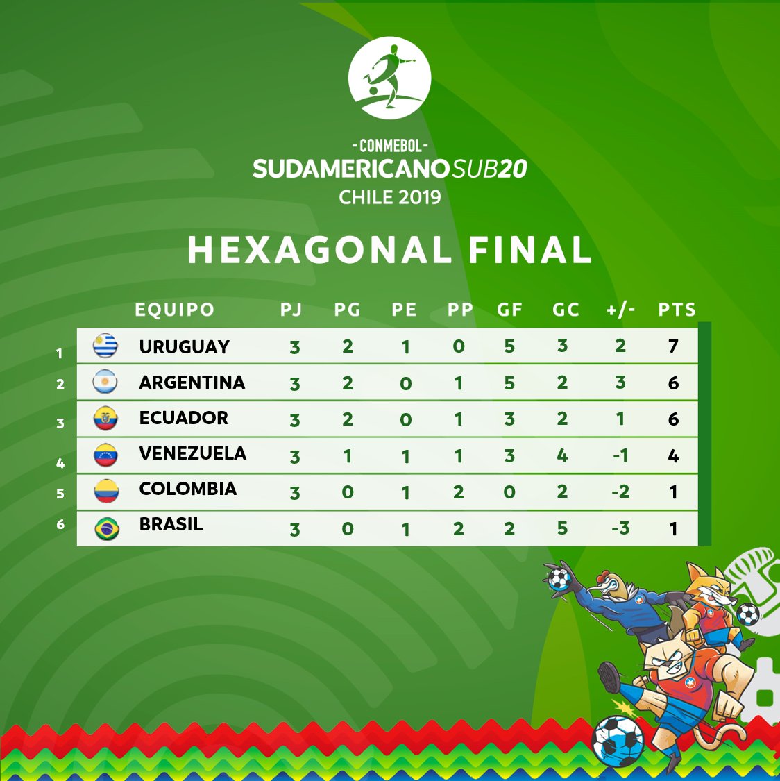 Poesía Alfombra de pies Discreto CONMEBOL.com on Twitter: "¡Uruguay lidera la tabla de posiciones del  #SudamericanoSub20! 🇺🇾⚽️ ¡Los cuatro primeros del hexagonal clasifican a  la Copa Mundial Sub-20 de la FIFA Polonia 2019! https://t.co/cWXBUZyDUQ" /  Twitter