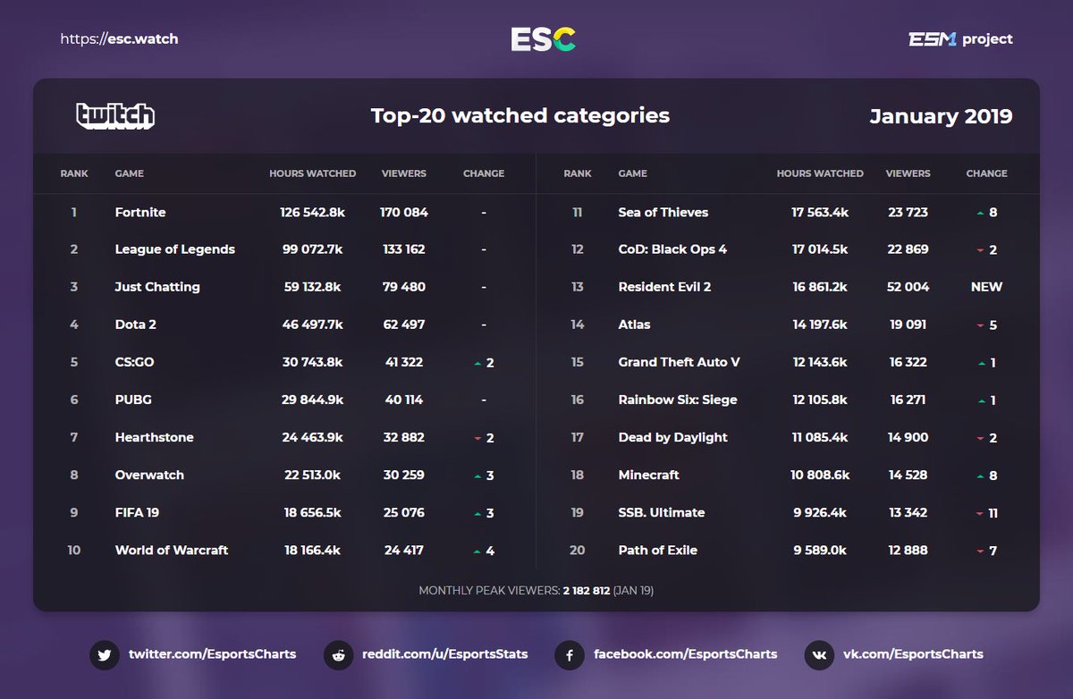 Investesport's tweet photo. ▪️Le top 20 des #jeuxvideo les plus regardés sur @Twitch en #Janvier2019▪️

A noter, l’entrée dans le classement de #ResidentEvil2Remake à la 13ème place. 

Via @EsportsCharts 
#esport #streaming #Twitch #ResidentEvil2 https://t.co/DW6NobpuUV