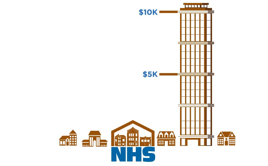 NHSChicago's tweet photo. You can help us complete our new South Side Hub! We are asking for a contribution of any amount, which would go entirely to its completion, ensuring that we are prepared to meet more of the housing needs of the South Side’s diverse communities &amp; residents.
https://t.co/M0K3oyApc9 https://t.co/FwS02bsi71