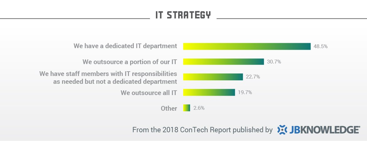 JBKnowledge's tweet image. Outsourcing IT is IN! According to our 2018 #ConTechReport, construction companies are outsourcing at least a portion of their IT duties. Tell us why outsourcing IT works for you! Learn more here hubs.ly/H0gs-fF0