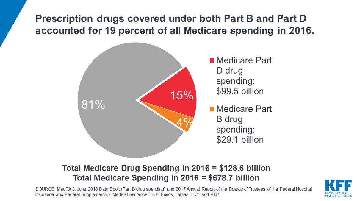 Kaiser Family Foundation on Twitter "Prescription drugs play an