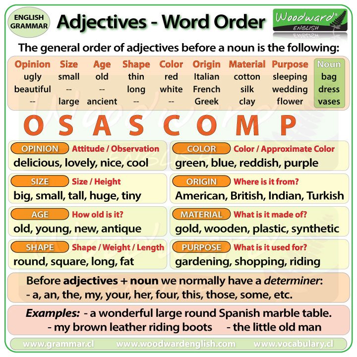 Italian Grammar Chart