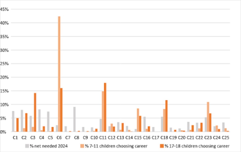 OliverBLibby's tweet image. Very interesting read; it&apos;s common knowledge that affluent upbringings can lead to more opportunities; this study shows that it leads to better assessment of career options.  Choices = power in this world. #WorkforceDynamics #CareerAspirations @wef weforum.org/agenda/2019/01…