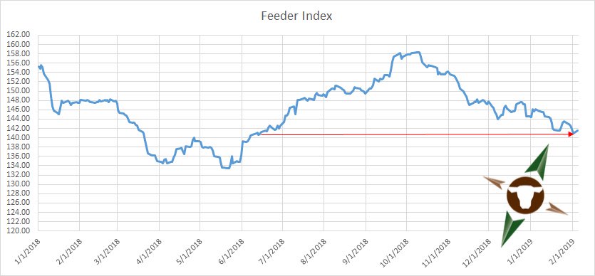 Compass Ag Solutions On Twitter Yesterday S Feeder Cattle Index