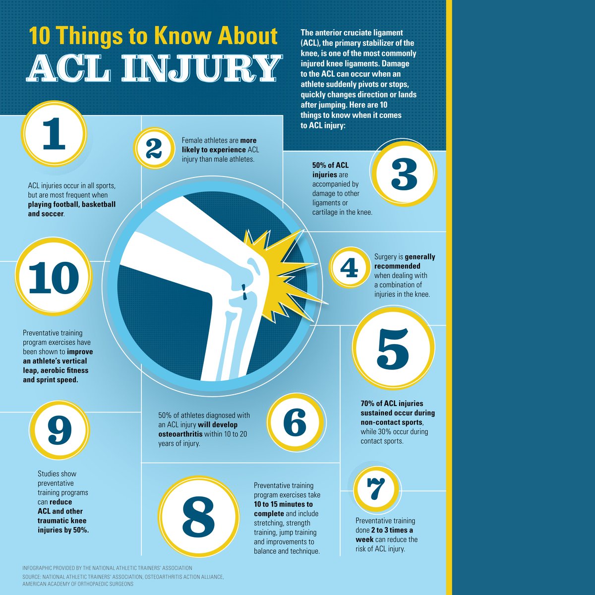 essmctherapy's tweet photo. 10 Things To Know About An ACL Injury

#ChoosePT #PhysicalTherapy #SportsMedicine #OccupationalTherapy #PT #OT #PatientCare #QualityCare #ESSMC  #PTMonth #FeelBetter #Relievepain #HealthyOptions #Exercise #Recovery #ACLInjuries https://t.co/2rYTmd47nE