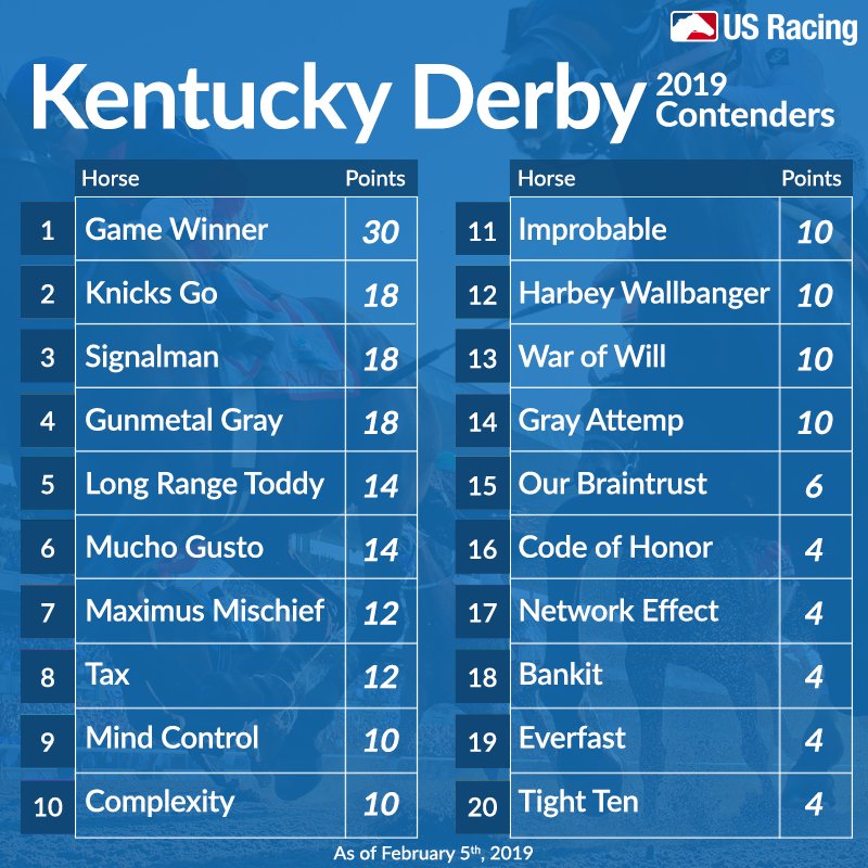 USRacingToday's tweet photo. Top 20 horses on the Road to the #KentuckyDerby! 🏇
#RoadtotheRoses #DerbyContender #DerbyPoints #HorseRacing https://t.co/jPrbrnUSEf