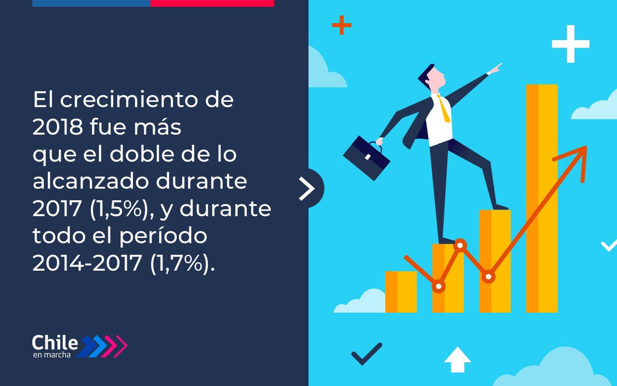 MinagriAraucan's tweet photo. ¡Muy buenas noticias para nuestro país!
El Imacec 📈 de diciembre pasado confirma crecimiento de 4% en 2018: hace cinco años que la economía de Chile no crecía a este ritmo. ¡Cumplimos, pero vamos por más! #ChileEnMarcha 💪🏼🇨🇱 🔎 https://t.co/mZcP0Ig2S4