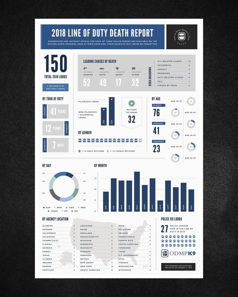 ODMP's tweet image. A striking visual representation of all 150 #LODDs in the US last year, this infograph provides detailed insight into these tragic incidents.

Please share widely to increase awareness and #rememberthefallen

Downloadable and printable up to 11x17:
ow.ly/zI2Q30nALMv
