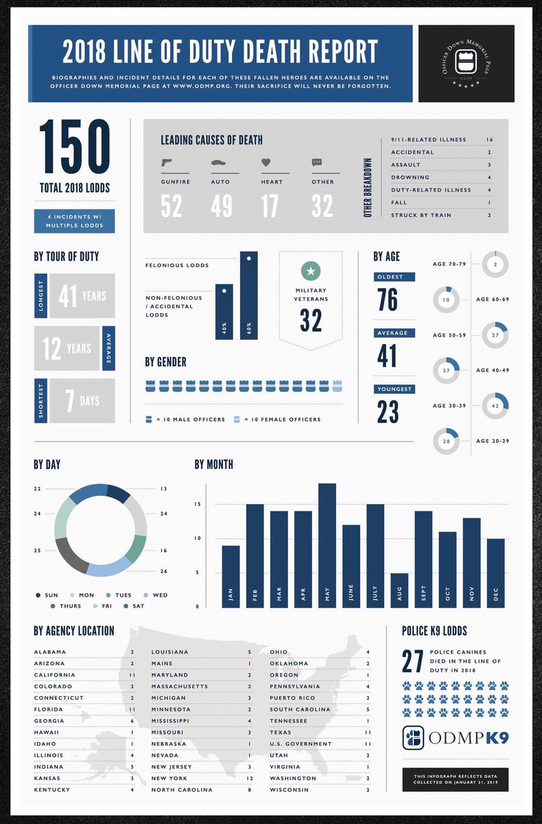 steveODMP's tweet image. A striking visual representation of all 150 #LODDs in the US last year, this infograph provides detailed insight into these tragic incidents.

Please share widely to increase awareness and #RememberTheFallen

Downloadable and printable up to 11x17:
ow.ly/zI2Q30nALMv