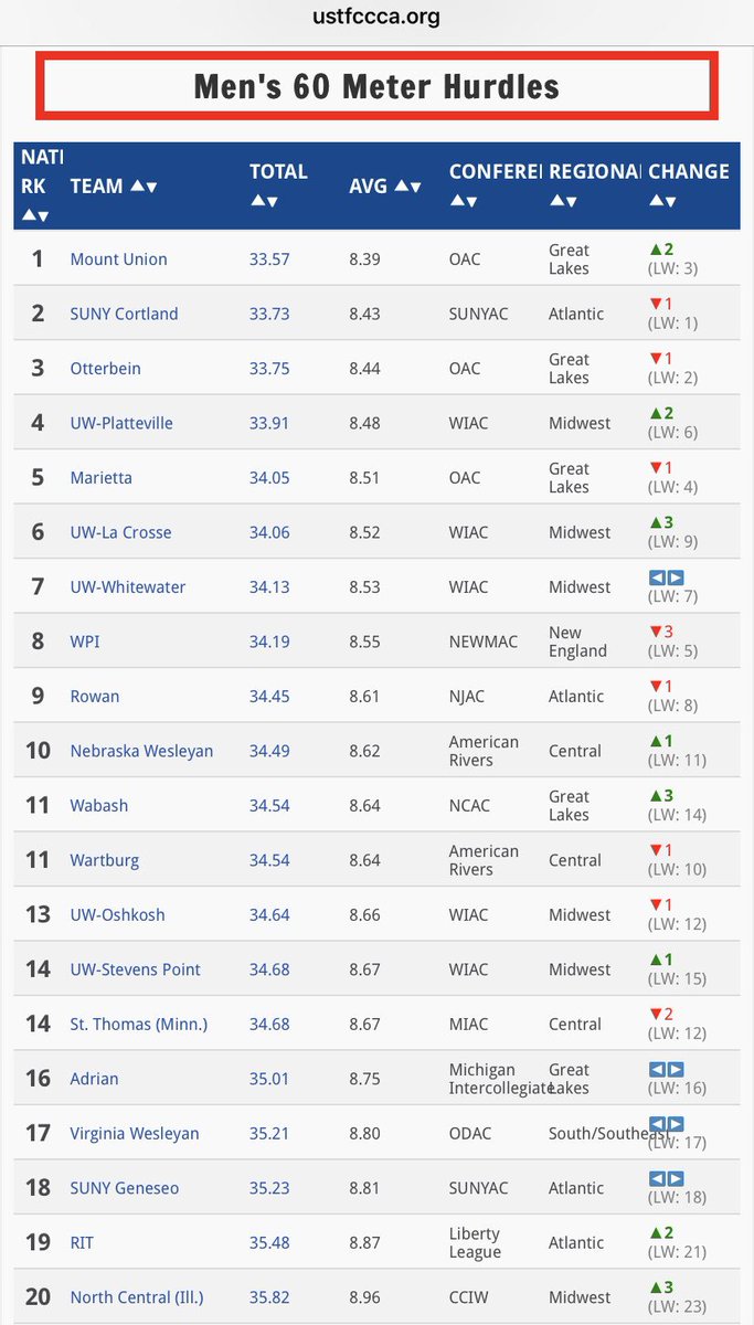 VWUXCTF's tweet image. Our hurdles crew is sitting 17th in the nation and #1 in the South Region in this week’s USTFCCCA Squad Rankings! Did we mention they’re a Sophomore and three Freshmen?!?! #FiveStrong #CoachDrake