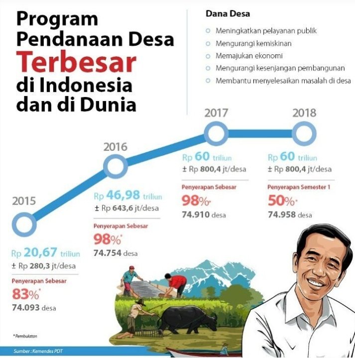 Dana Desa, untuk membangun Desa lebih maju dan berkembang
#JokowiMembangunDesa 
#MendesMembangunBengkulu 
<a href="/jokowi/">Joko Widodo</a> <a href="/EkoSandjojo/">Eko P. Sandjojo</a> @fachrilabalado <a href="/taufikmadjid71/">IG : taufik.madjid</a> <a href="/anwsanusi/">Anwar Sanusi</a> <a href="/kpw3_kalsel/">P3MD KalSel</a>