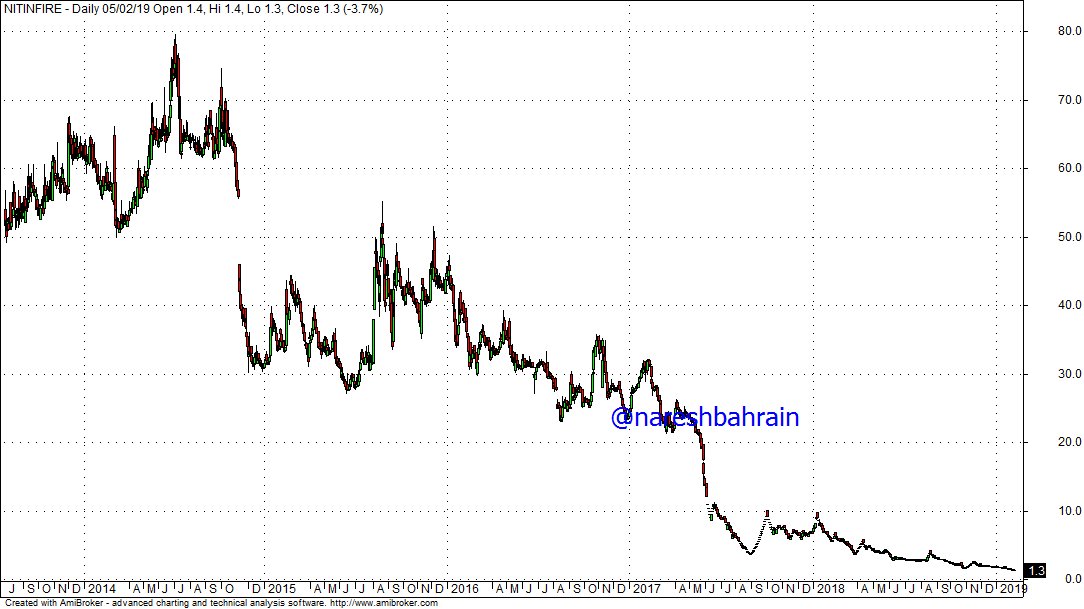 Nitin Fire Share Price Chart