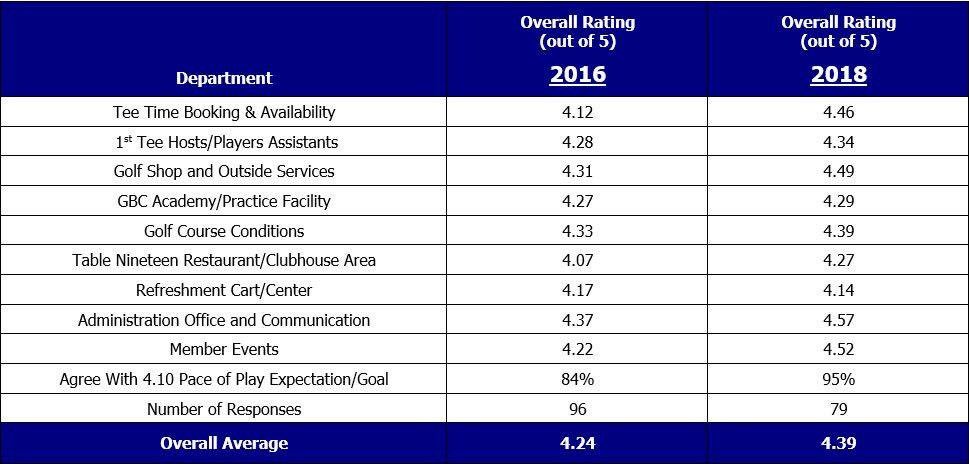 NicklausNorthGC's tweet photo. Hot off the press! 2018 Member Survey results...4.39 compared to 4.24 previously. We are happy to announce improvements in all but one category. We are very fortunate to have this appreciative, welcoming, vibrant, dynamic and united Membership group: https://t.co/zsyQs5IQc1 https://t.co/3baxrLPx4Z