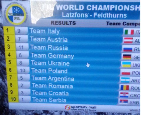 BobsleighAr's tweet photo. #Luge #Naturaltrack @FIL_Luge @Tamymanson @Rencho5 Se trata del mejor resultado de la historia obtenido por nuestro país en un Campeonato Mundial organizado por la Federación Internacional de Luge (FIL). https://t.co/IDOPU8wM9s