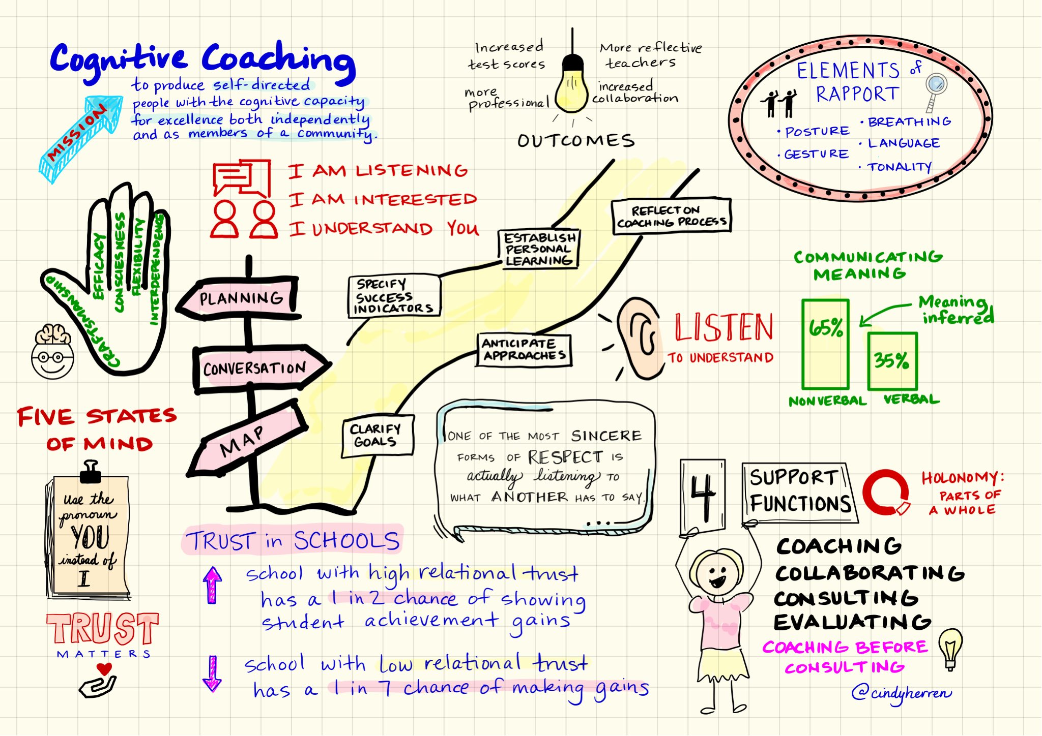 cognitive coaching questions for teachers